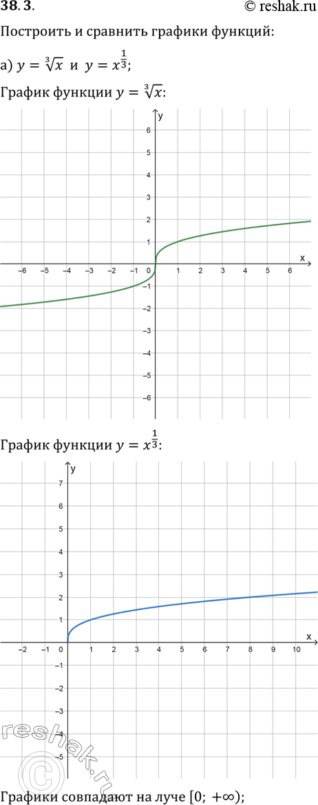 Изображение 38.3 Постройте и сравните графики функций:а) у = (3)корень(x) и у = x^1/3; б) у = (4)корень(х) и у =...