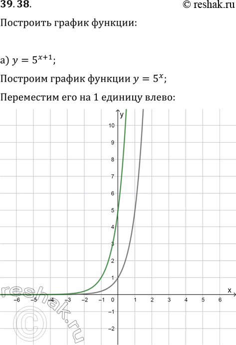 Изображение 39.38 а) у = 5^(х + 1);б) y = (3/4)^(x - 2);в) у = 3^(x - 2);г) y = (2/3)^(х +...