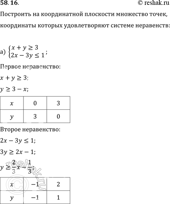 Изображение 58.16 Постройте на координатной плоскости множество точек, координаты которых удовлетворяют системе неравенств:а) системах + у >= 3,2х - Зу = 1,x + у...