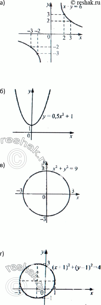 Изображение 402. Постройте график уравнения:а) ху = 6;	б) у - 0,5х2 = 1; в) х2 +	у2 = 9;г) (х + 1)2 + (у - 1)2 =...