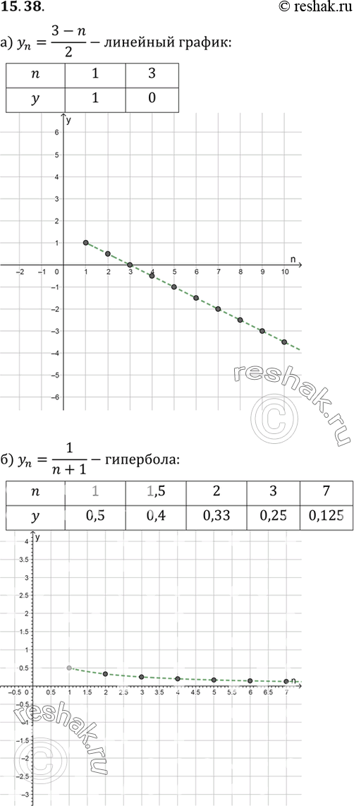 Изображение 15.38. Постройте график последовательности:а) yn=(3-n)/2;б) yn=1/(n+1);в) yn=n2-4;г) yn=3n/2....